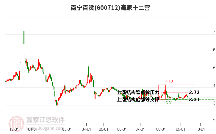 600712南寧百貨贏家十二宮工具