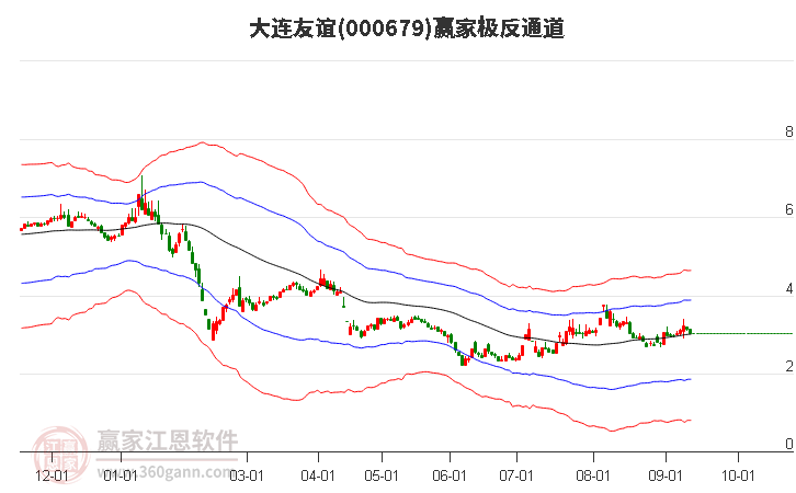 000679大连友谊赢家极反通道工具