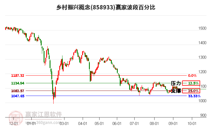 乡村振兴概念赢家波段百分比工具