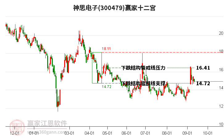 300479神思电子赢家十二宫工具