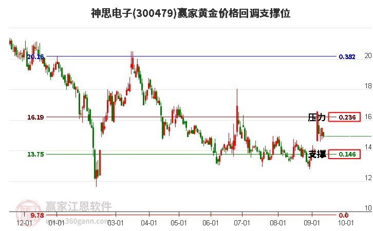 300479神思电子黄金价格回调支撑位工具