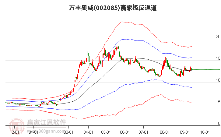 002085万丰奥威赢家极反通道工具