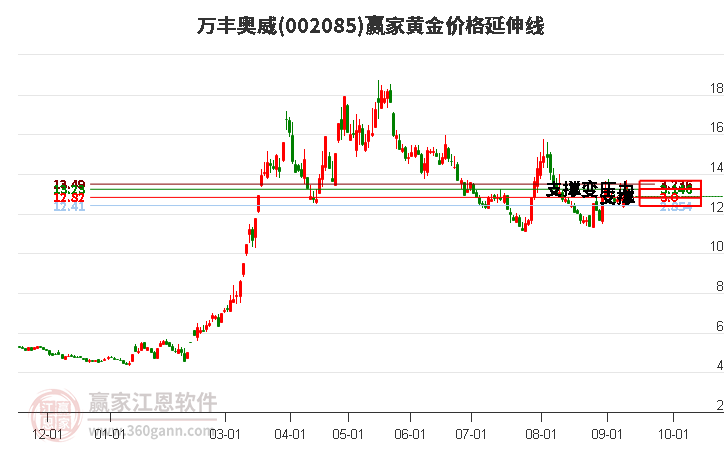 002085万丰奥威黄金价格延伸线工具