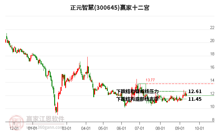 300645正元智慧赢家十二宫工具