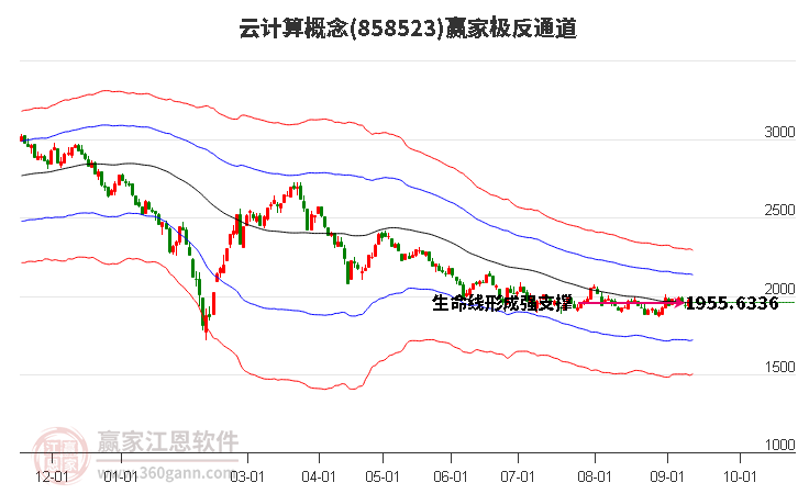 858523云计算赢家极反通道工具