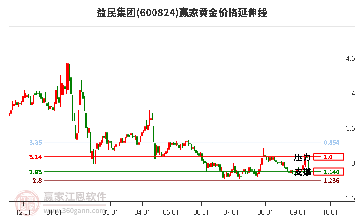 600824益民集团黄金价格延伸线工具