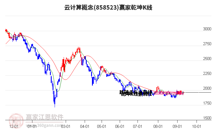 858523云计算赢家乾坤K线工具