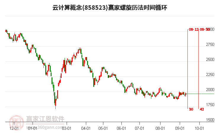 云计算概念赢家螺旋历法时间循环工具