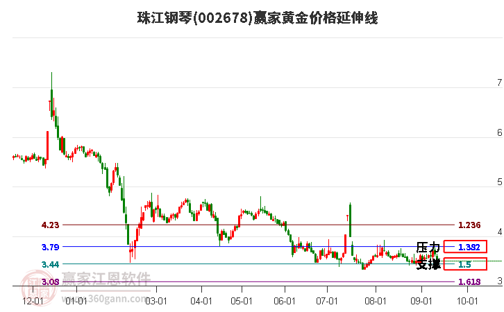 002678珠江钢琴黄金价格延伸线工具