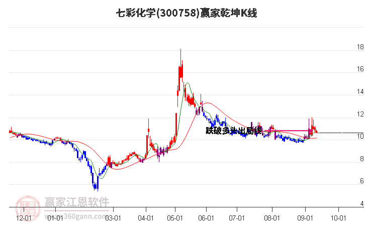 300758七彩化学赢家乾坤K线工具