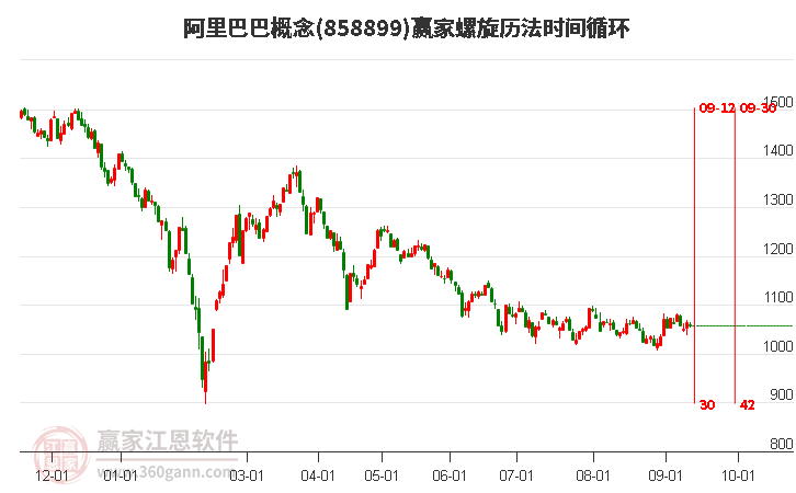 阿里巴巴概念赢家螺旋历法时间循环工具