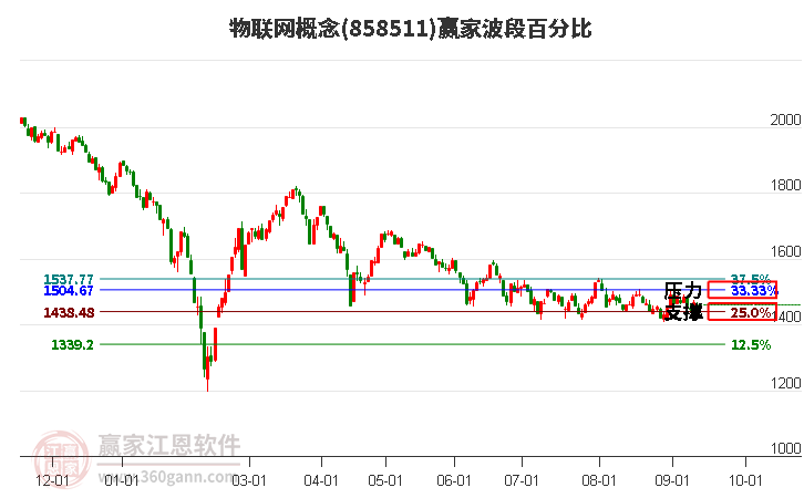 物联网概念赢家波段百分比工具