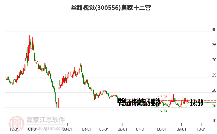 300556丝路视觉赢家十二宫工具