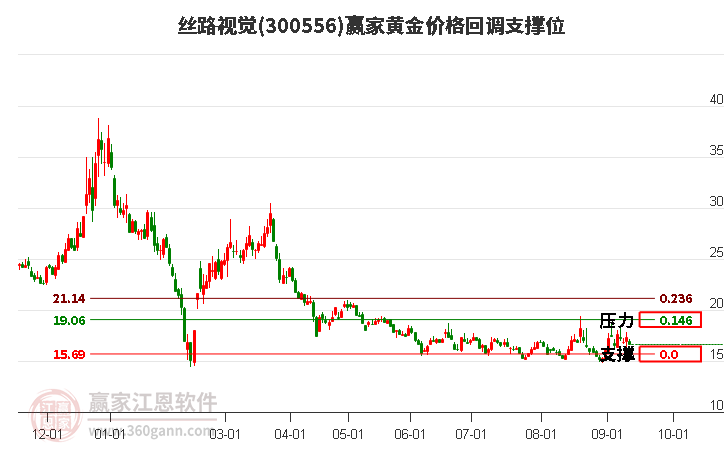 300556丝路视觉黄金价格回调支撑位工具