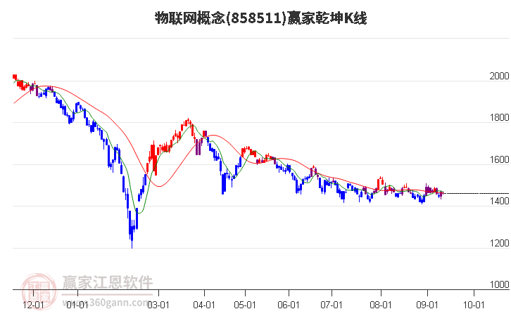 858511物联网赢家乾坤K线工具