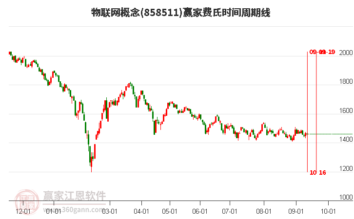 物联网概念赢家费氏时间周期线工具