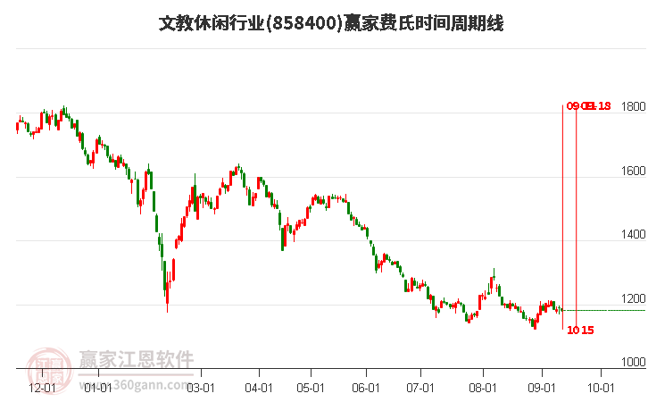 文教休闲行业赢家费氏时间周期线工具