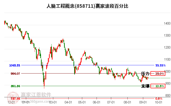 人脑工程概念赢家波段百分比工具