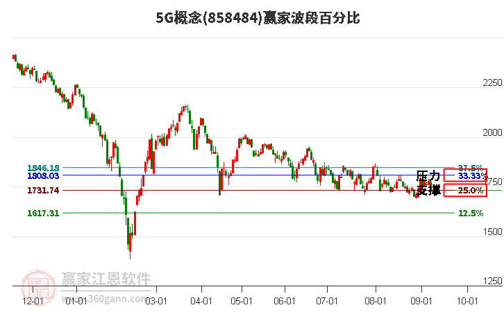 5G概念赢家波段百分比工具