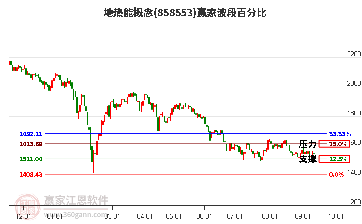 地热能概念赢家波段百分比工具