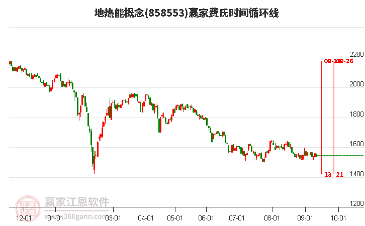 地热能概念赢家费氏时间循环线工具