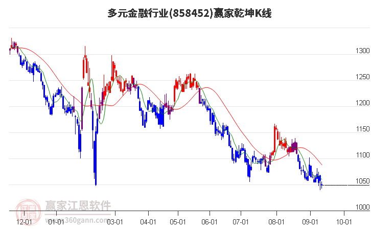 858452多元金融赢家乾坤K线工具