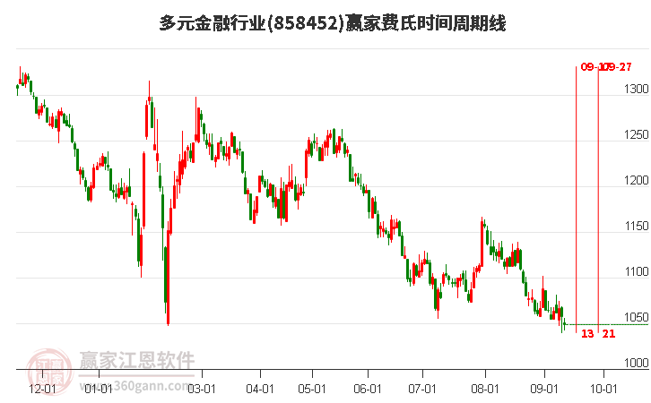 多元金融行业赢家费氏时间周期线工具