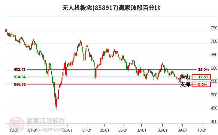 无人机概念赢家波段百分比工具