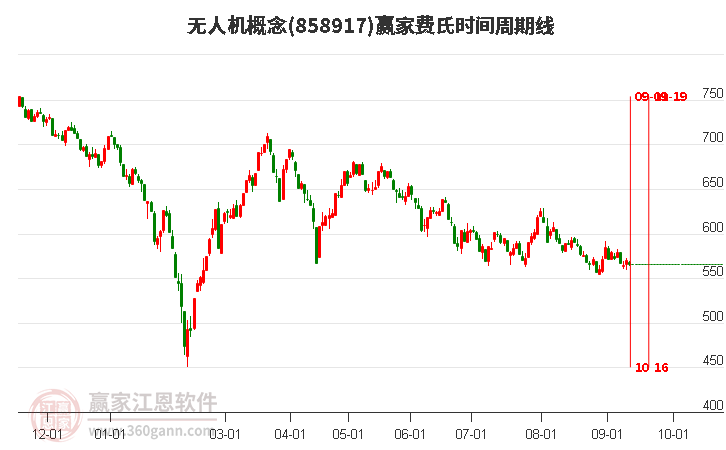 无人机概念赢家费氏时间周期线工具