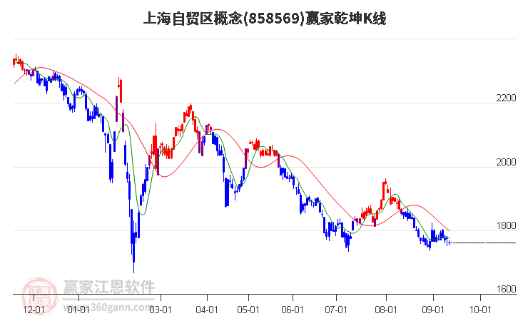 858569上海自贸区赢家乾坤K线工具