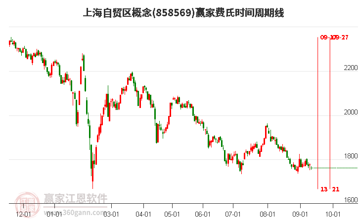 上海自贸区概念赢家费氏时间周期线工具