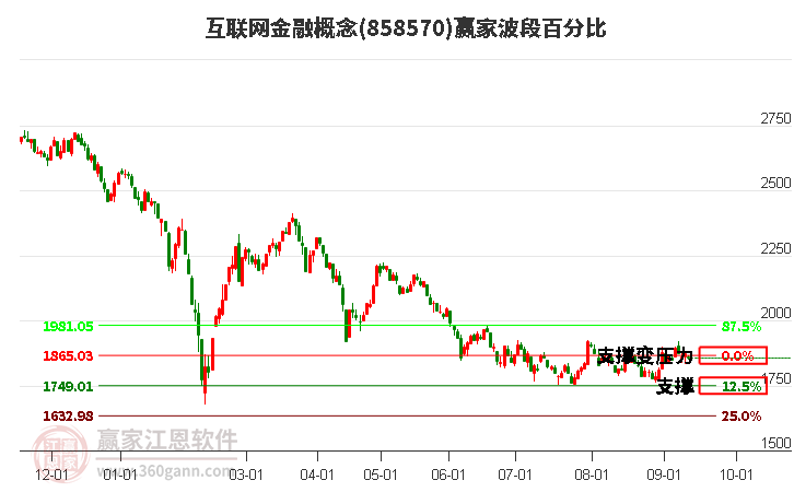 互联网金融概念赢家波段百分比工具