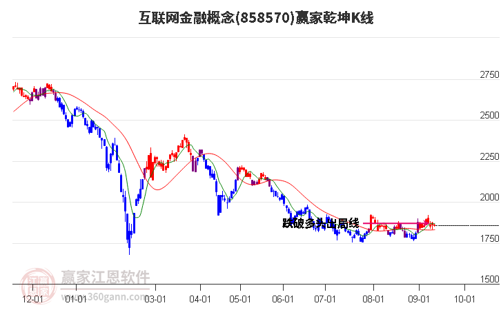 858570互联网金融赢家乾坤K线工具