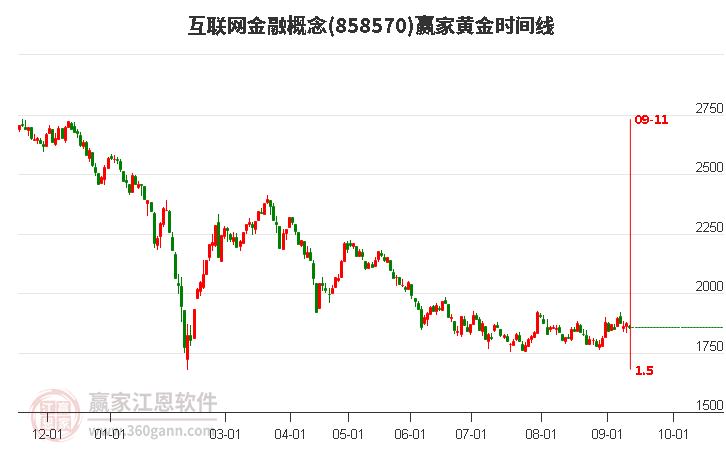 互联网金融概念赢家黄金时间周期线工具