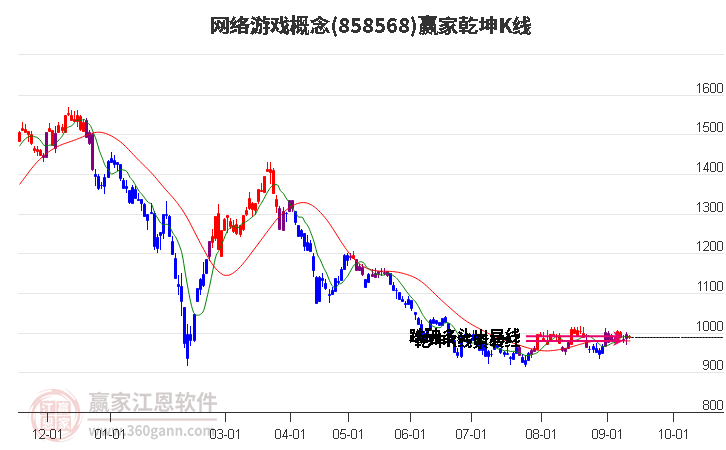 858568网络游戏赢家乾坤K线工具