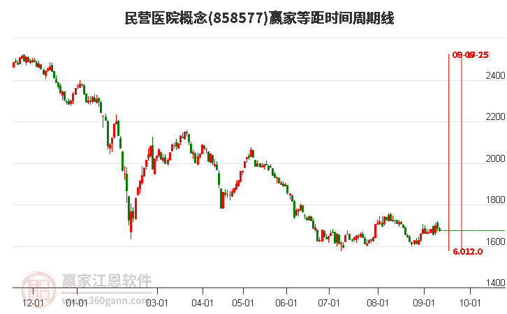 民营医院概念赢家等距时间周期线工具