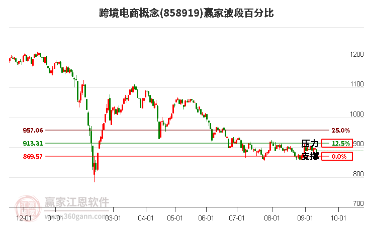 跨境电商概念赢家波段百分比工具