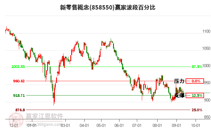 新零售概念赢家波段百分比工具