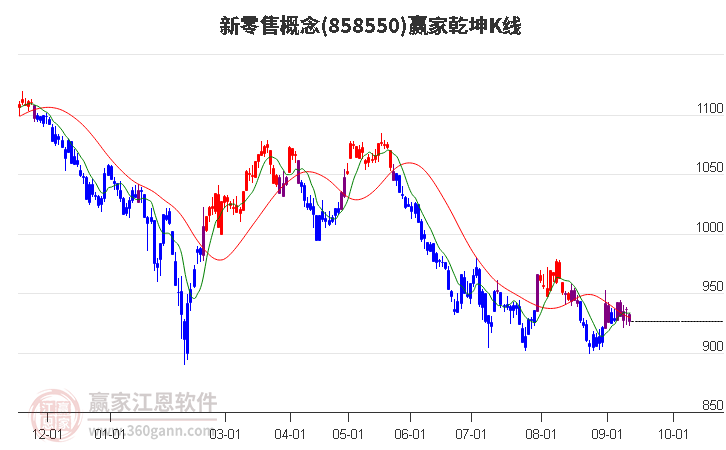 858550新零售赢家乾坤K线工具