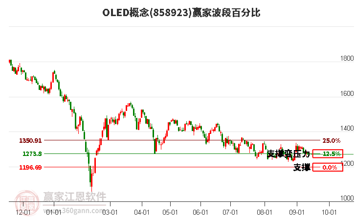 OLED概念赢家波段百分比工具