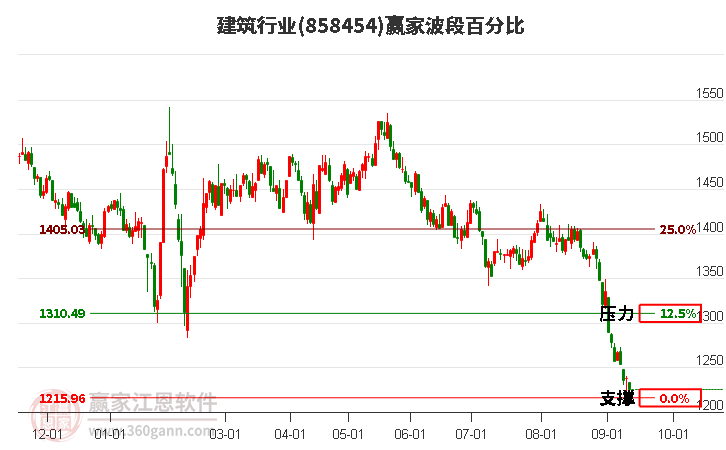 建筑行业赢家波段百分比工具