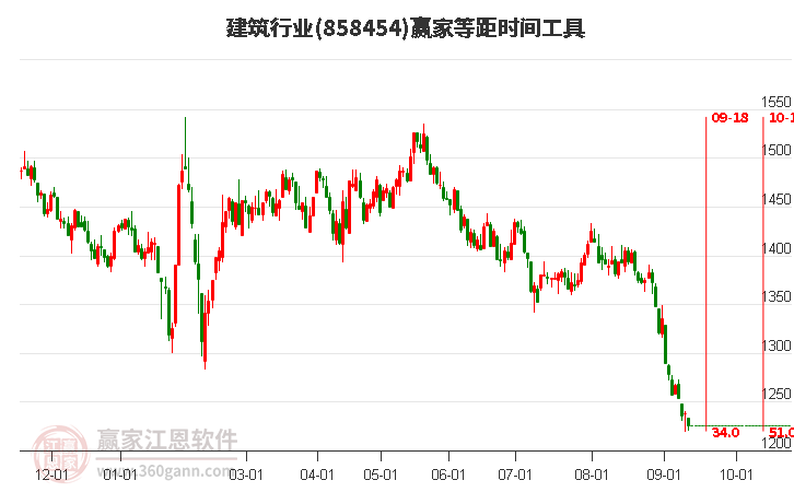 建筑行业赢家等距时间周期线工具