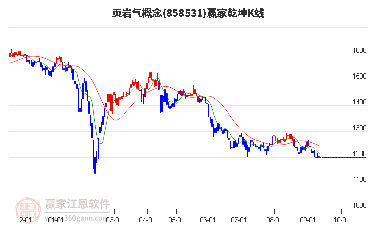 858531页岩气赢家乾坤K线工具