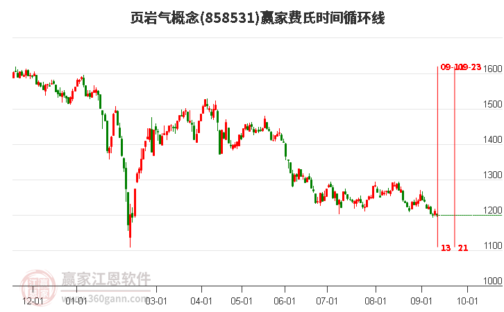 页岩气概念赢家费氏时间循环线工具