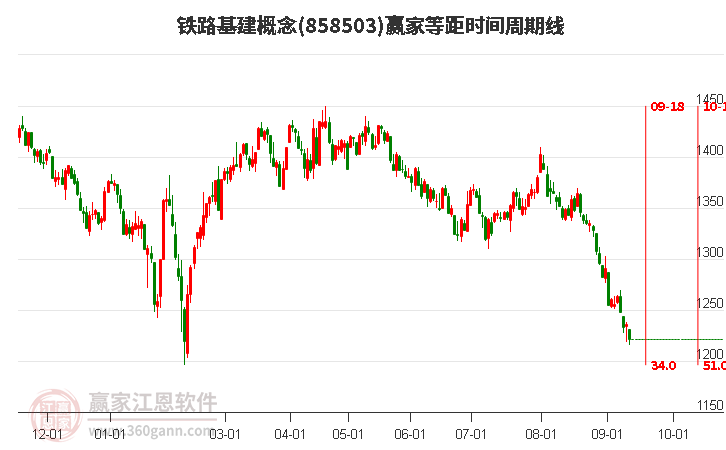 铁路基建概念赢家等距时间周期线工具