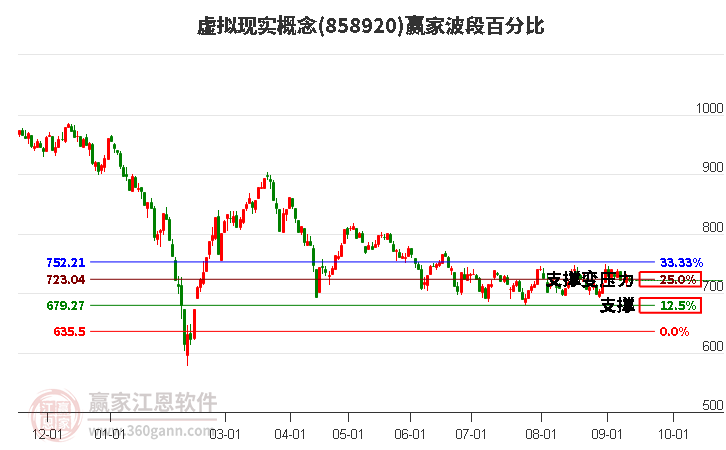 虚拟现实概念赢家波段百分比工具