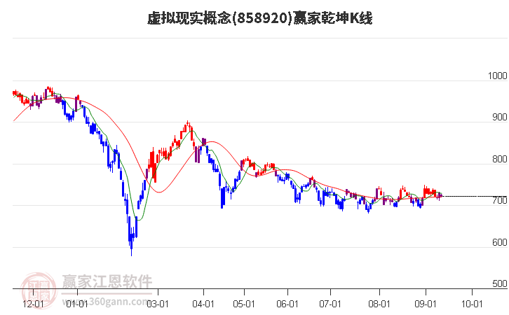 858920虚拟现实赢家乾坤K线工具