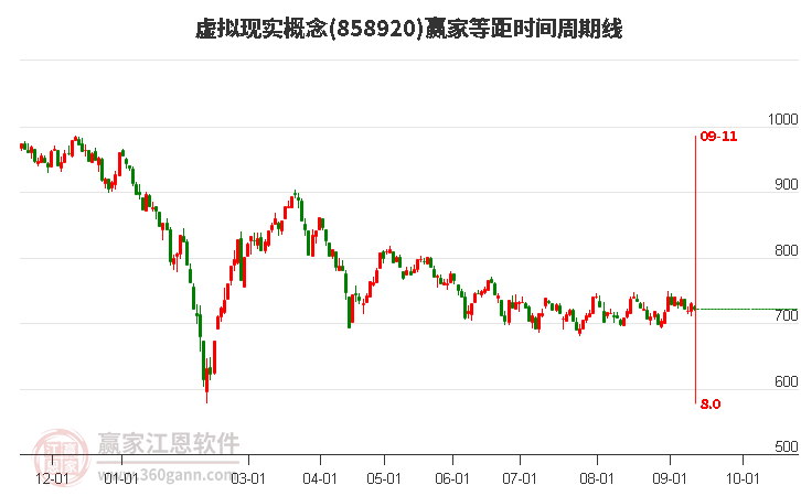 虚拟现实概念赢家等距时间周期线工具