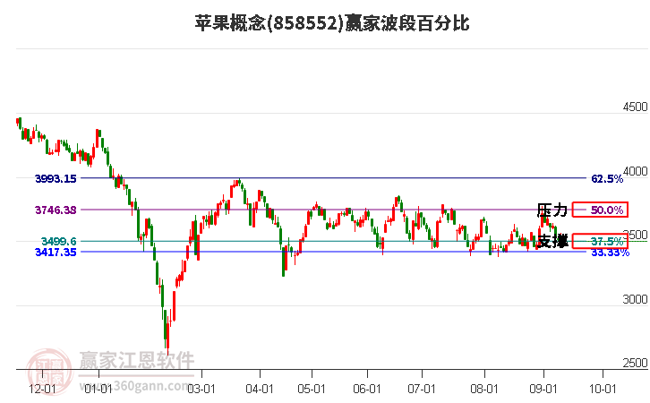 苹果概念赢家波段百分比工具