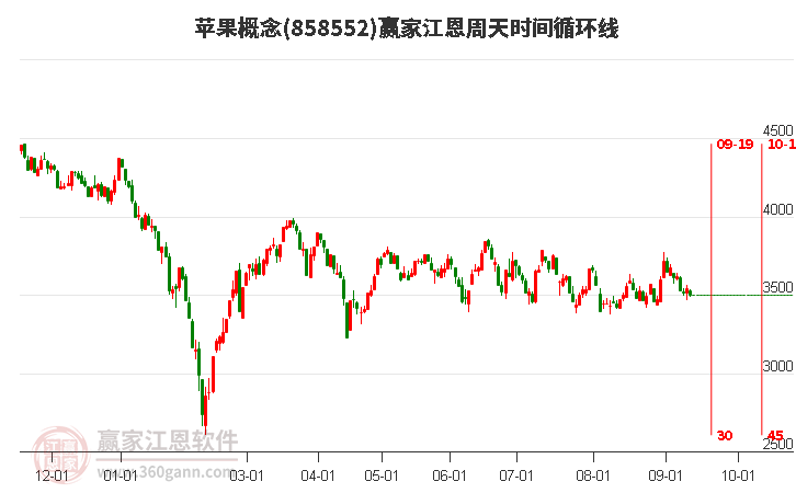 苹果概念赢家江恩周天时间循环线工具